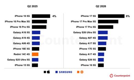 Apple’s iPhone 17 was the world’s best-selling smartphone in the second quarter of 2026