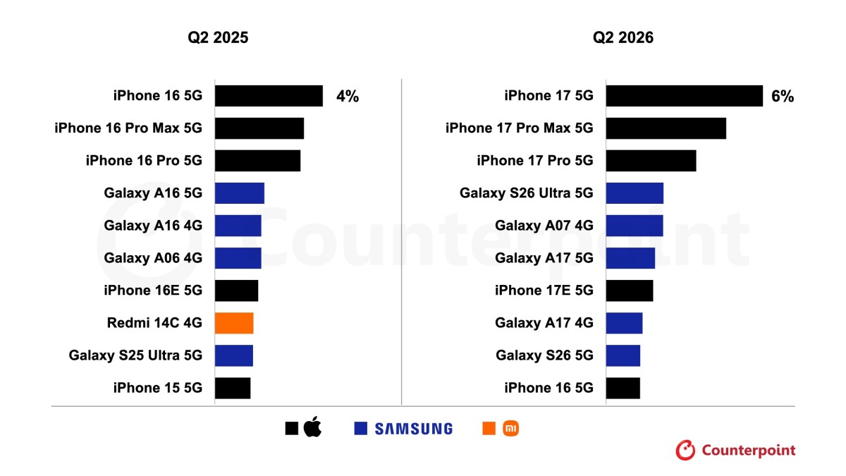 Apple's iPhone 17 was the world's best-selling smartphone in the second quarter of 2026