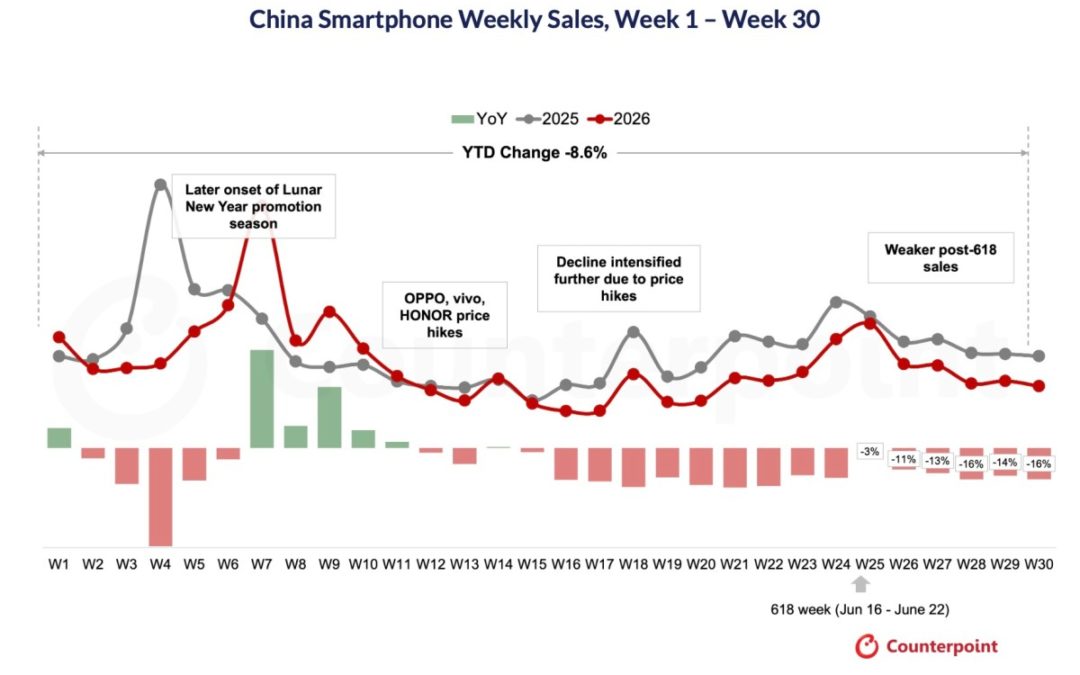 iPhone demand in China declined significantly after the 618 shopping festival