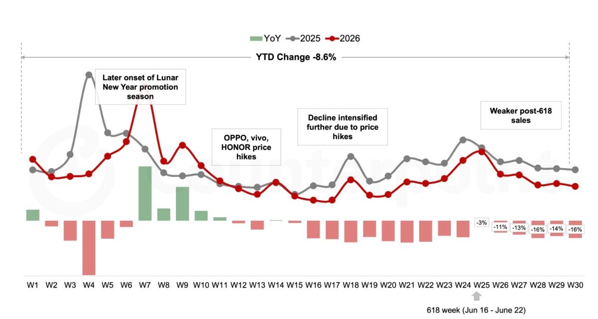 iPhone demand in China declined significantly after the 618 shopping festival