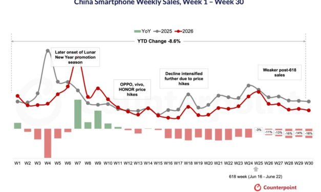 iPhone demand in China declined significantly after the 618 shopping festival
