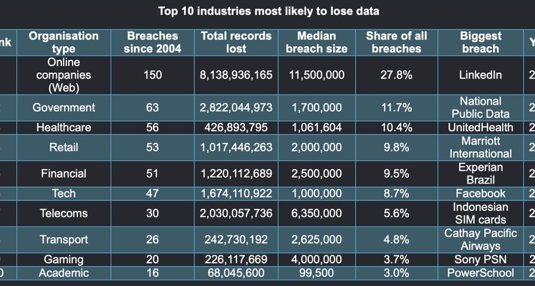 The industries most likely to lose your data, revealed
