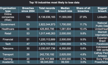 The industries most likely to lose your data, revealed