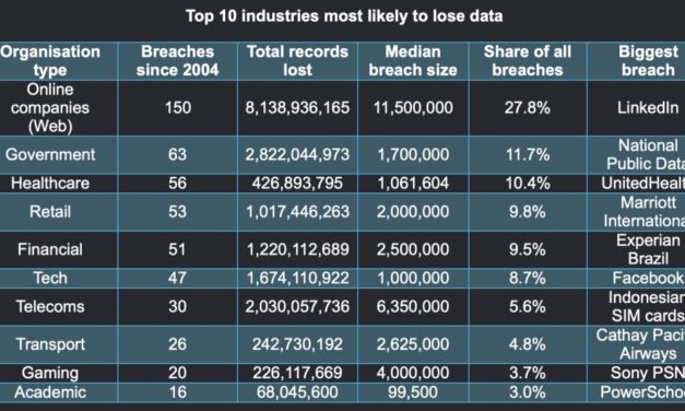 The industries most likely to lose your data, revealed