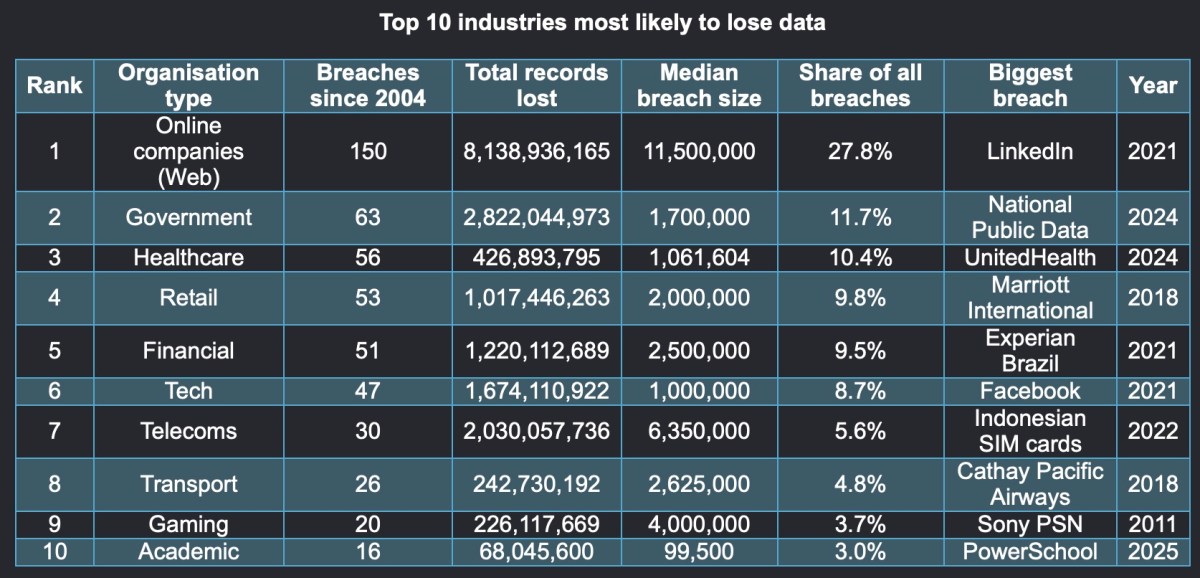 The industries most likely to lose your data, revealed