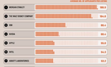 Study: 57% of Apple Job Listings Are Entry Level – But Competition Is Fierce