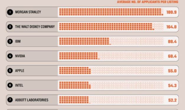 Study: 57% of Apple Job Listings Are Entry Level – But Competition Is Fierce