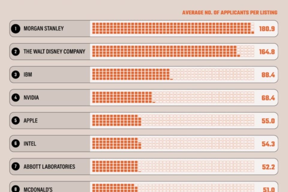 Study: 57% of Apple Job Listings Are Entry Level – But Competition Is Fierce