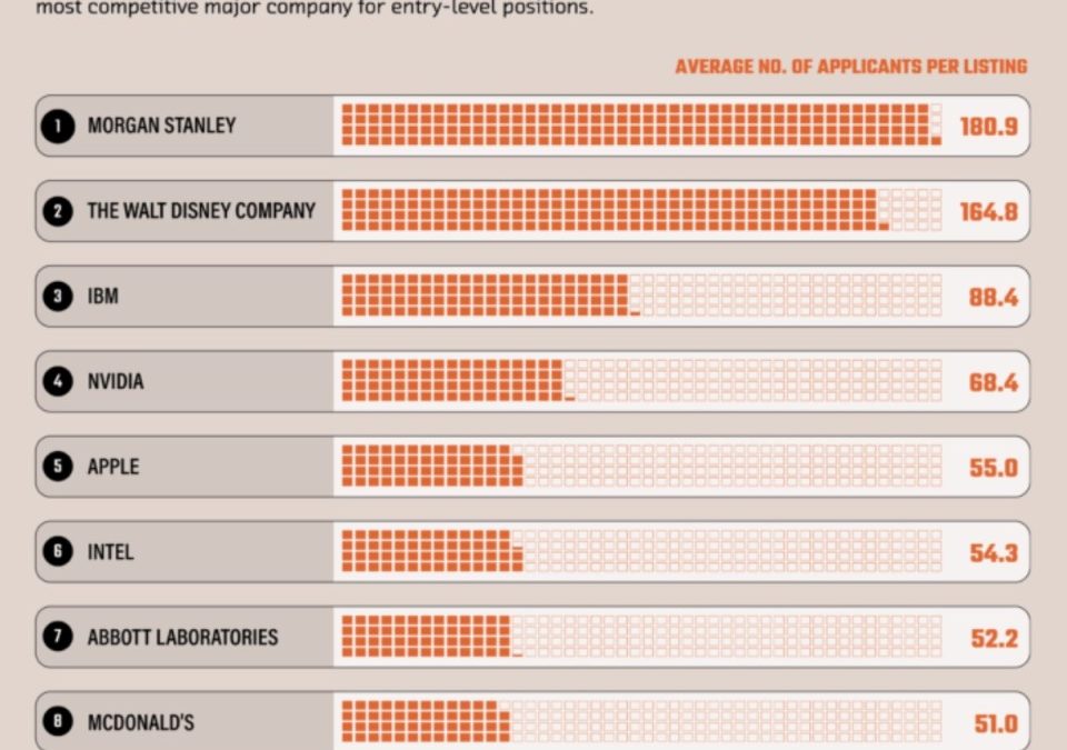Study: 57% of Apple Job Listings Are Entry Level – But Competition Is Fierce