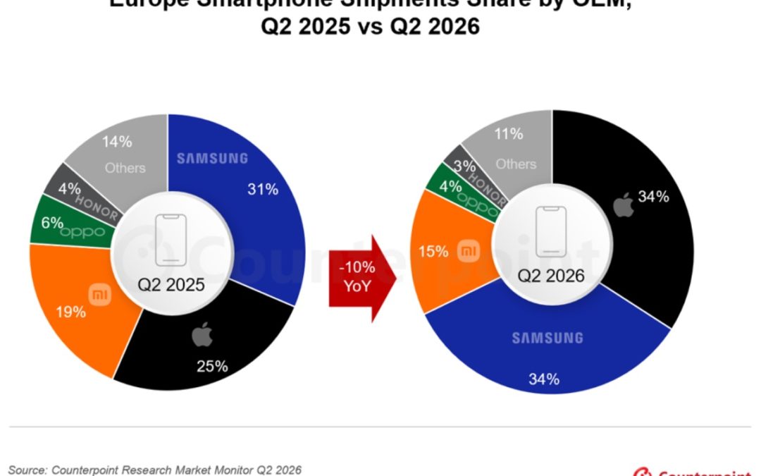 Apple now has 34% of Europe’s smartphone market