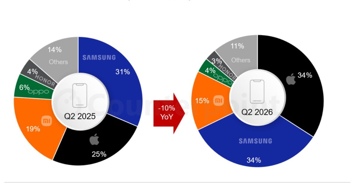 Apple now has 34% of Europe’s smartphone market