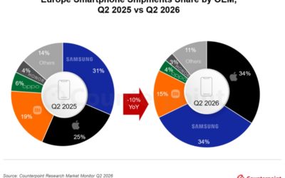 Apple now has 34% of Europe’s smartphone market