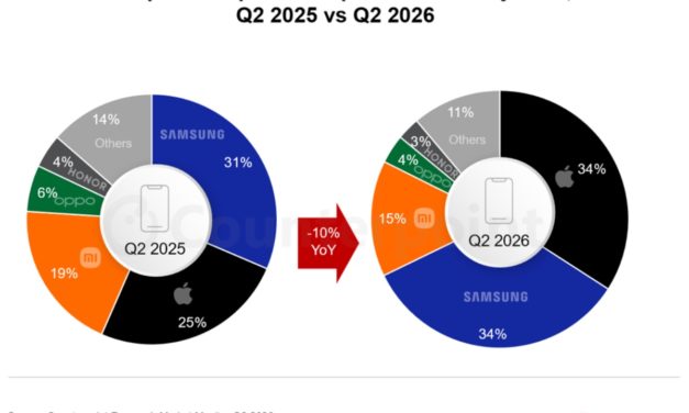 Apple now has 34% of Europe’s smartphone market