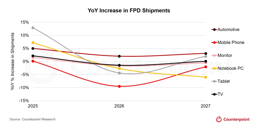Memory Shortage Drives Downturn in Flat Panel Display Market