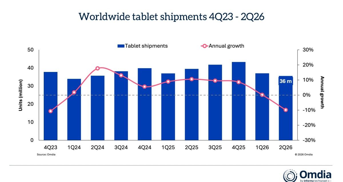 Apple’s iPad remains the best selling tablet worldwide, though sales dipped 8% year-on-year as of the second quarter