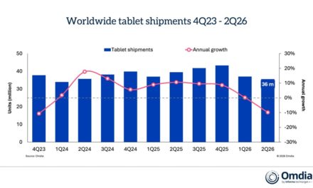 Apple’s iPad remains the best selling tablet worldwide, though sales dipped 8% year-on-year as of the second quarter