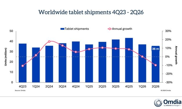 Apple’s iPad remains the best selling tablet worldwide, though sales dipped 8% year-on-year as of the second quarter