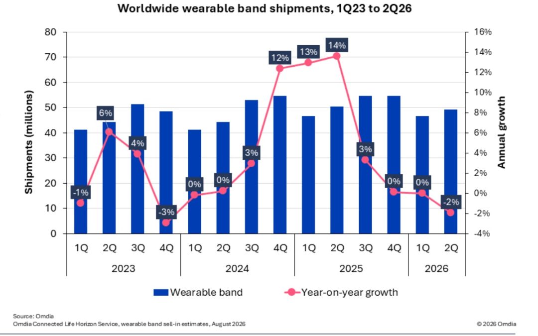 Thanks to the Apple Watch, Apple now has 46% of the worldwide wearable band market