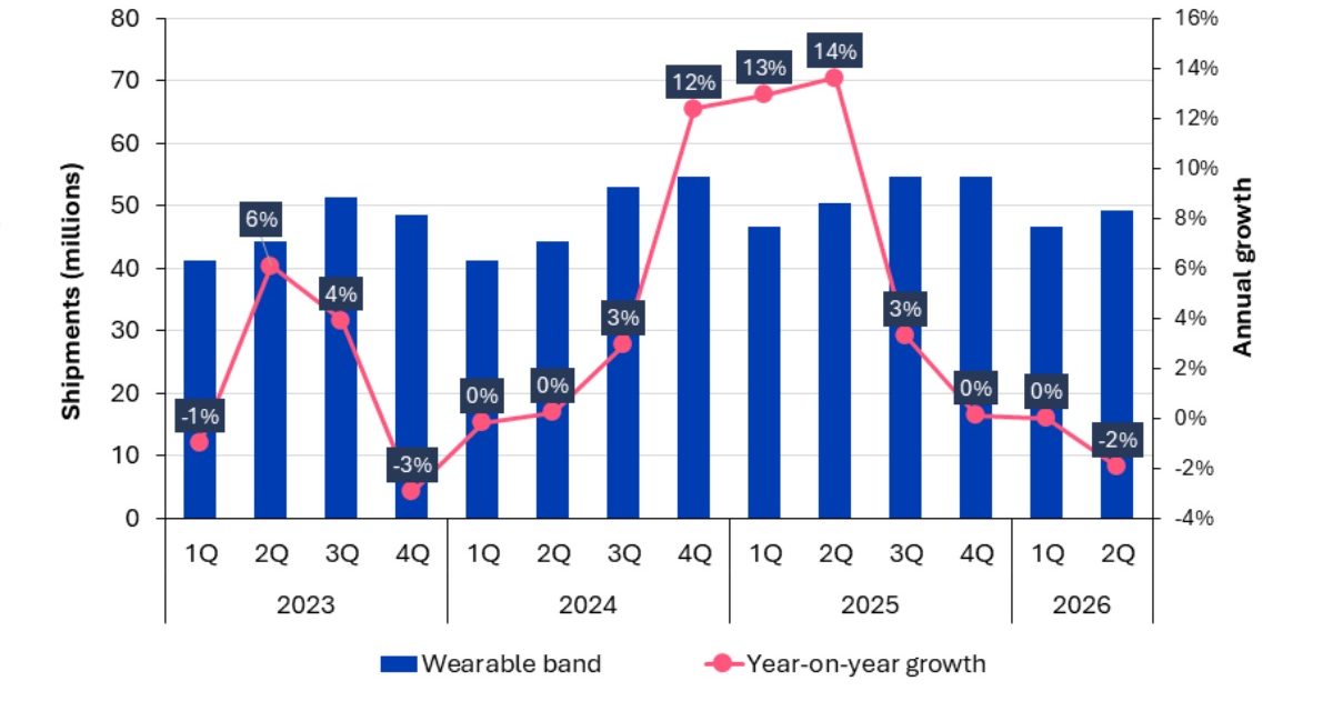 Thanks to the Apple Watch, Apple now has 46% of the worldwide wearable band market