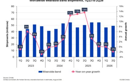 Thanks to the Apple Watch, Apple now has 46% of the worldwide wearable band market
