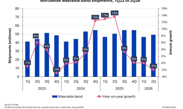 Thanks to the Apple Watch, Apple now has 46% of the worldwide wearable band market
