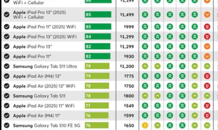Apple’s iPads dominate the “best tablets to buy” list from Consumer Reports