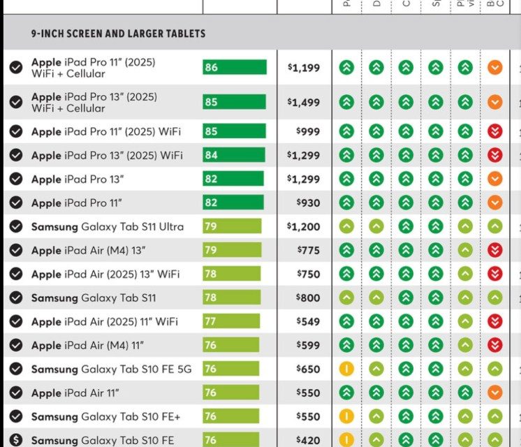 Apple’s iPads dominate the “best tablets to buy” list from Consumer Reports