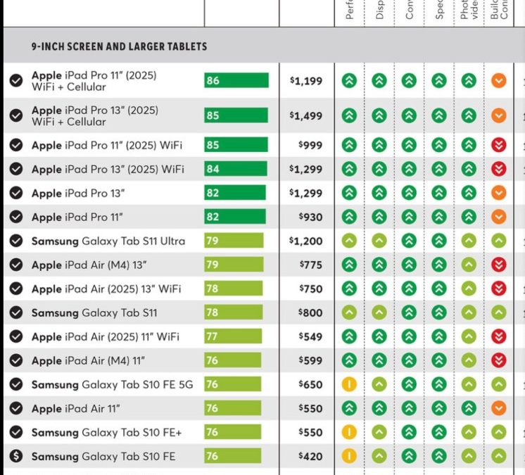 Apple’s iPads dominate the “best tablets to buy” list from Consumer Reports