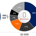 Samsung and Apple are the only key smartphone brands to grow in a declining Latin America market 