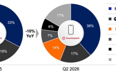 Samsung and Apple are the only key smartphone brands to grow in a declining Latin America market