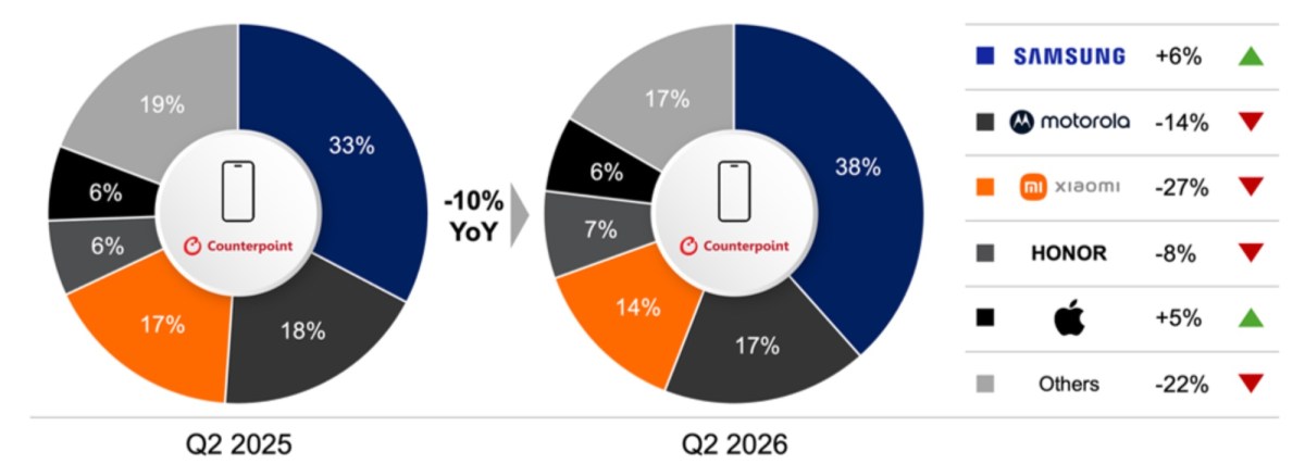 Samsung and Apple are the only key smartphone brands to grow in a declining Latin America market 