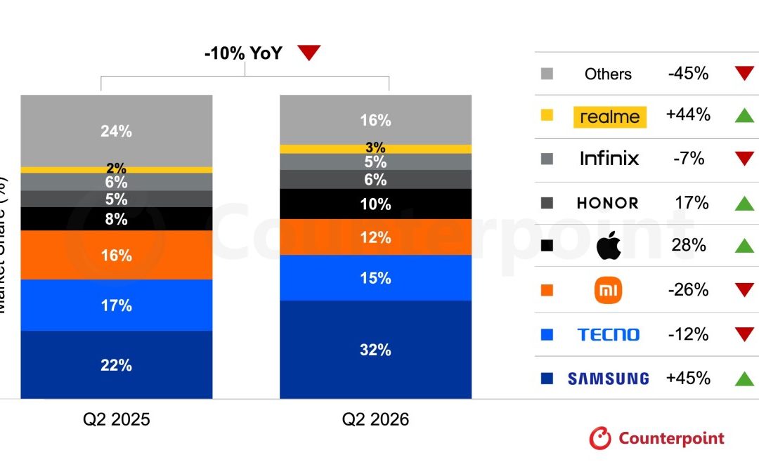 The iPhone’s smartphone market share in the MEA grew 28% annually as of quarter two of 2026