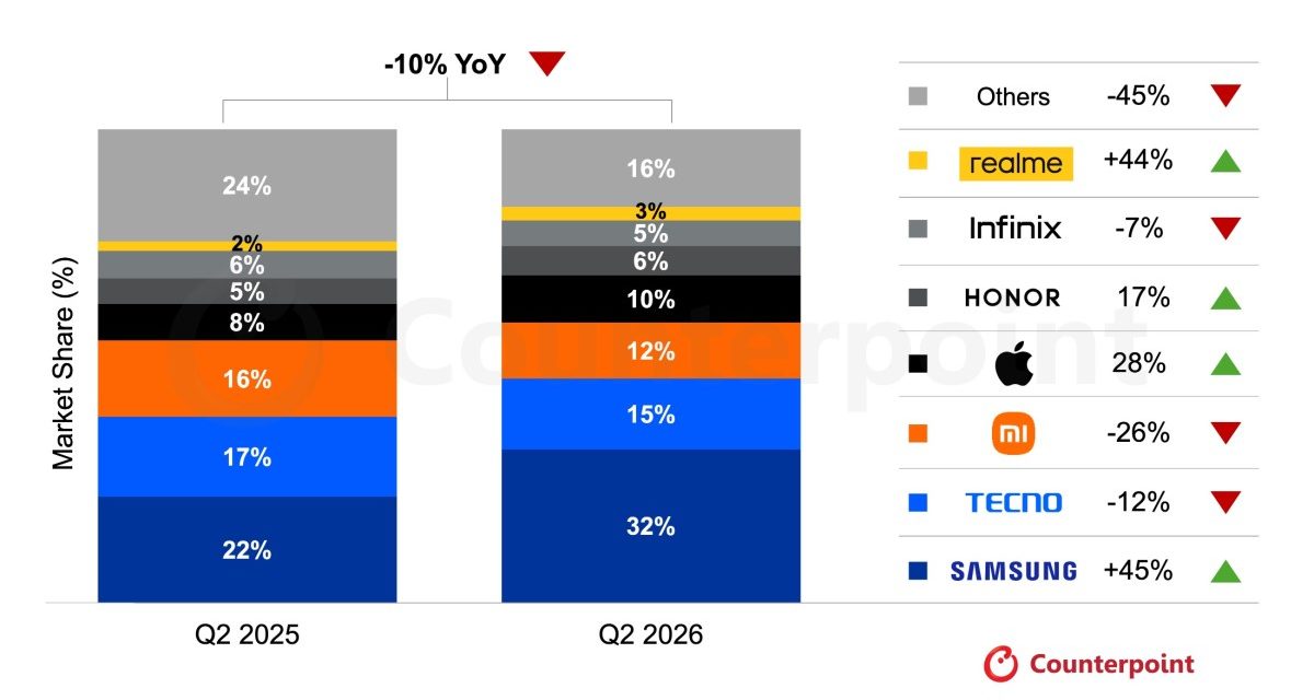 The iPhone’s smartphone market share in the MEA grew 28% annually as of quarter two of 2026