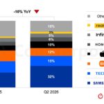 The iPhone’s smartphone market share in the MEA grew 28% annually as of quarter two of 2026