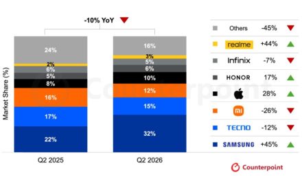 The iPhone’s smartphone market share in the MEA grew 28% annually as of quarter two of 2026