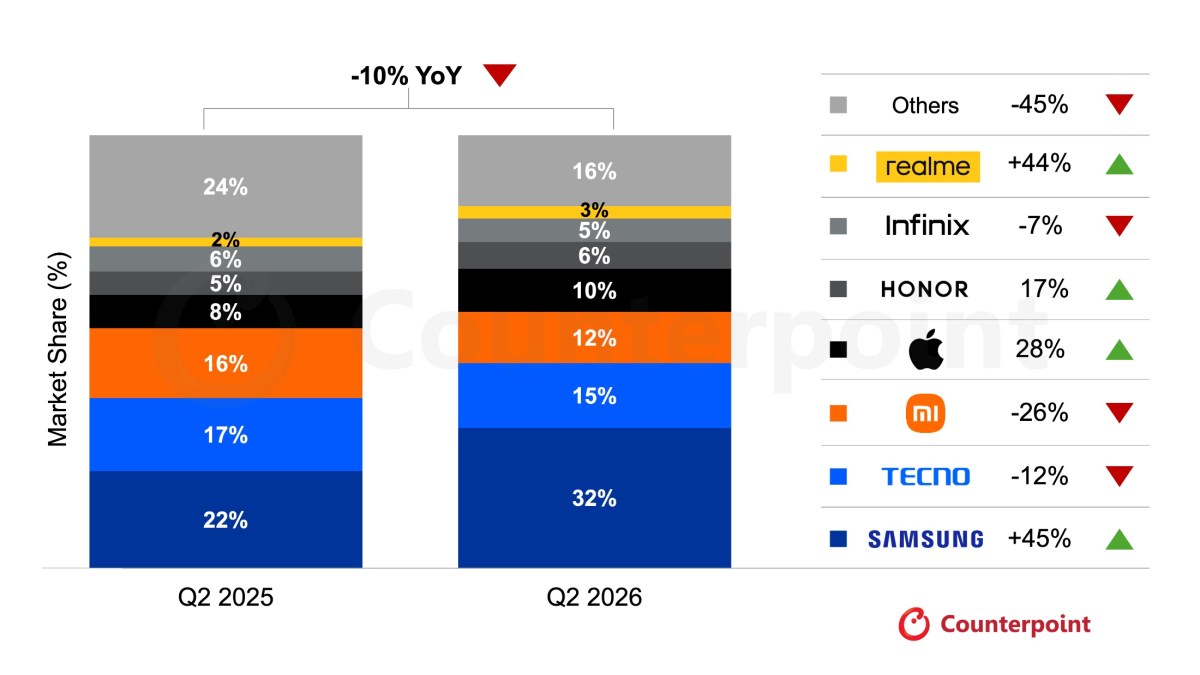The iPhone's smartphone market share in the MEA grew 28% annually as of quarter two of 2026
