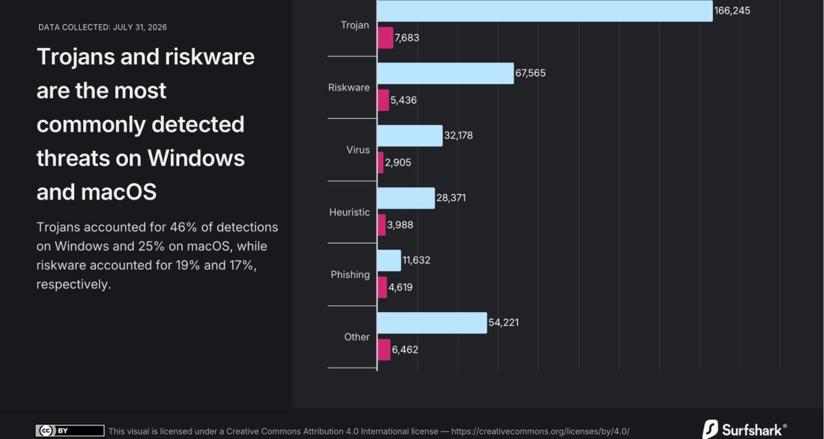 Report: Windows users face six times more malware than Mac users