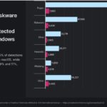 Report: Windows users face six times more malware than Mac users
