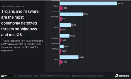 Report: Windows users face six times more malware than Mac users
