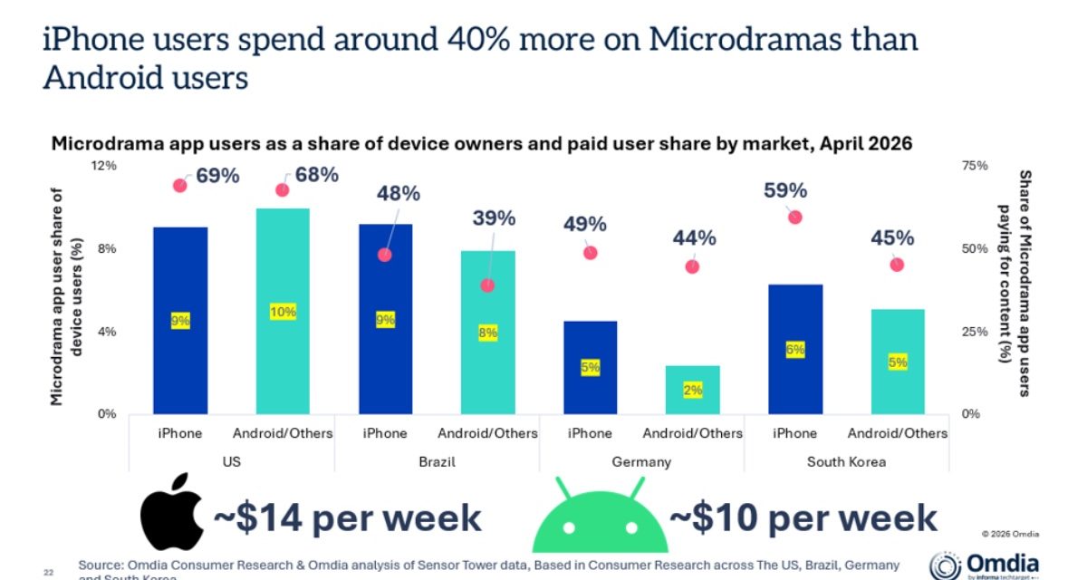 Omdia: iPhone users spend 40% more on microdramas than Android users
