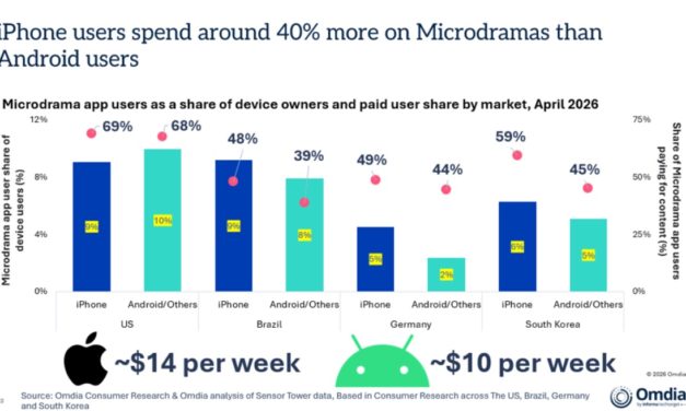 Omdia: iPhone users spend 40% more on microdramas than Android users