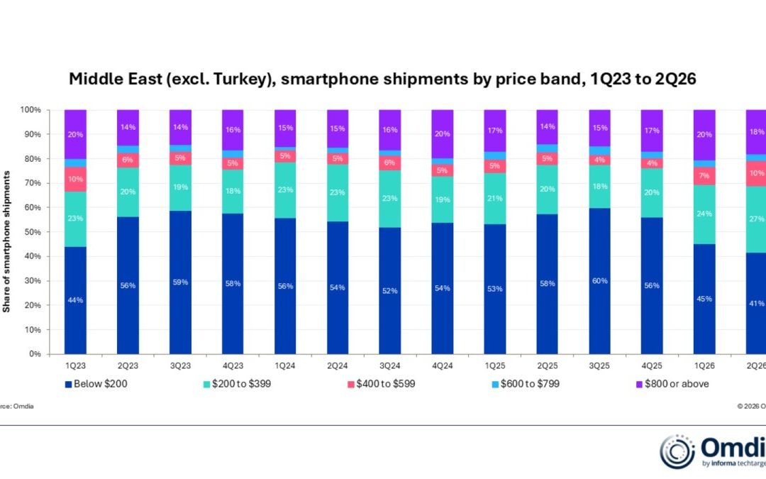 The iPhone’s popularity drives premium smartphone sales in the Middle East (excluding Turkey)