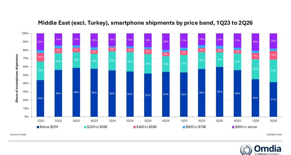 The iPhone’s popularity drives premium smartphone sales in the Middle East (excluding Turkey)