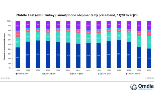 The iPhone’s popularity drives premium smartphone sales in the Middle East (excluding Turkey)