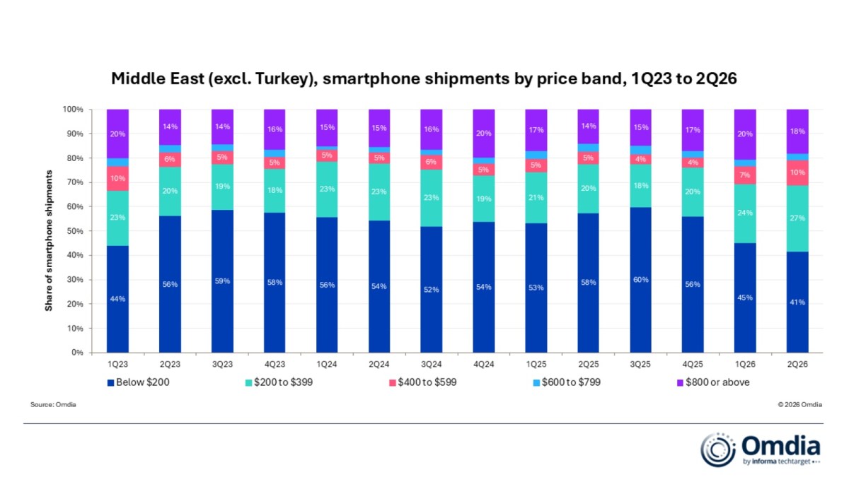 The iPhone’s popularity drives premium smartphone sales in the Middle East (excluding Turkey) - MacTech. com