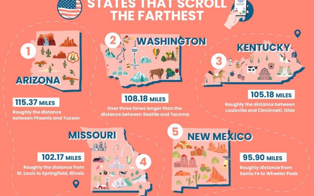 Study: Americans scroll up to 115 miles on their phones annually