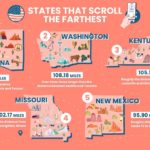 Study: Americans scroll up to 115 miles on their phones annually