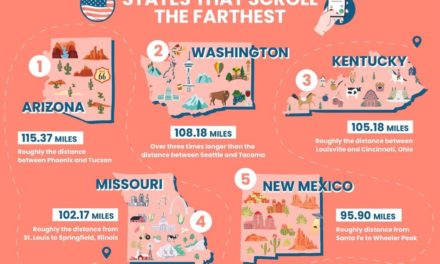 Study: Americans scroll up to 115 miles on their phones annually