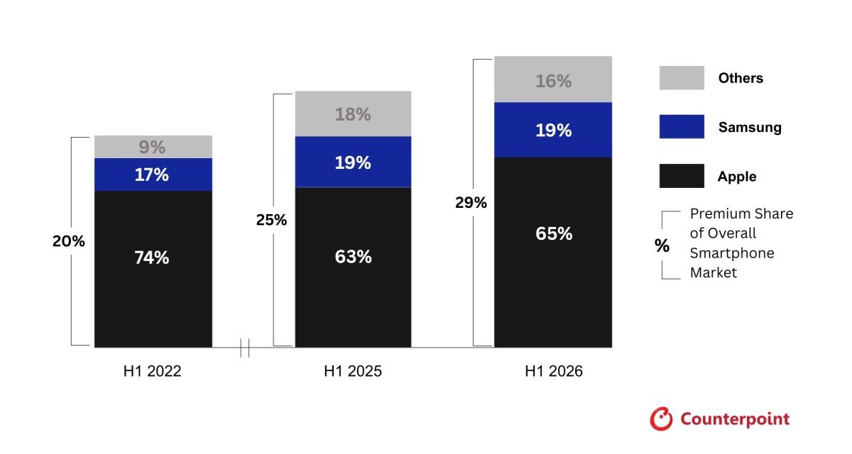 Apple’s premium segment share declined to 65% in the first half of 2026 from 74% in the first half of 2022