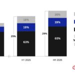 Apple’s premium segment share declined to 65% in the first half of 2026 from 74% in the first half of 2022
